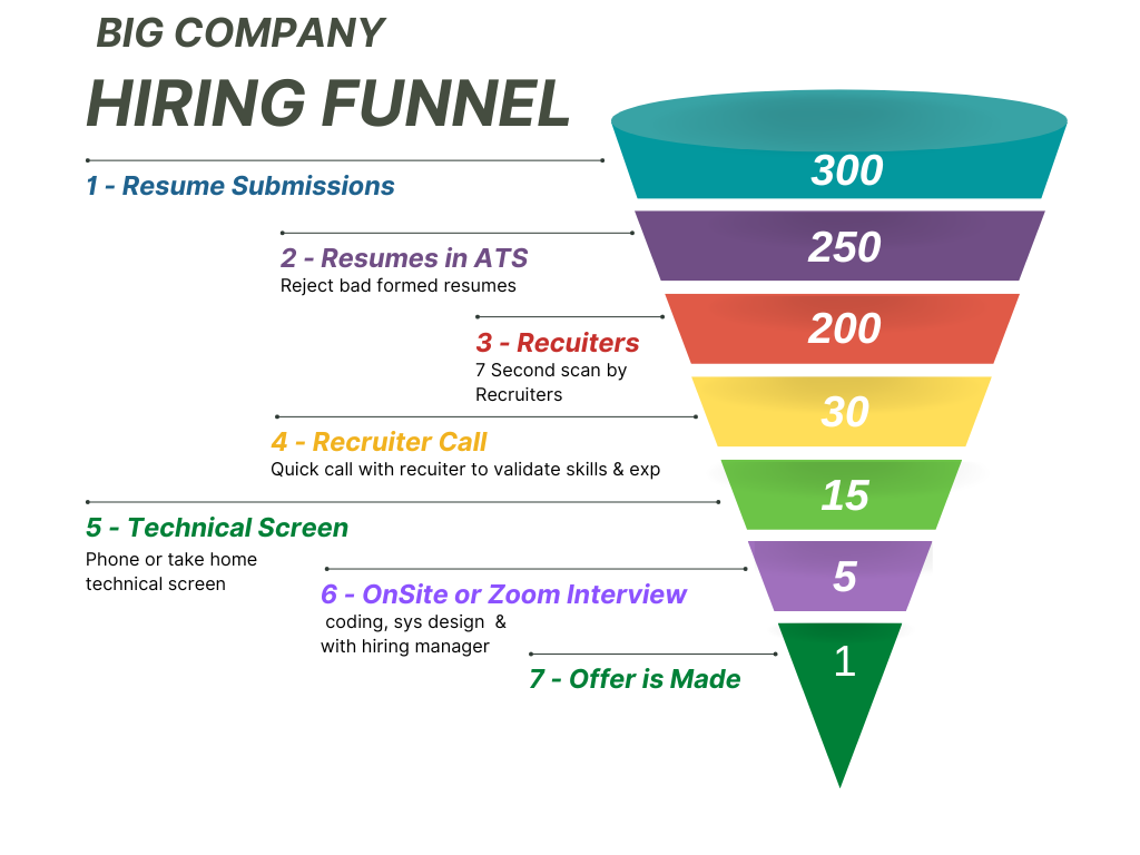 ats hiring process for faang