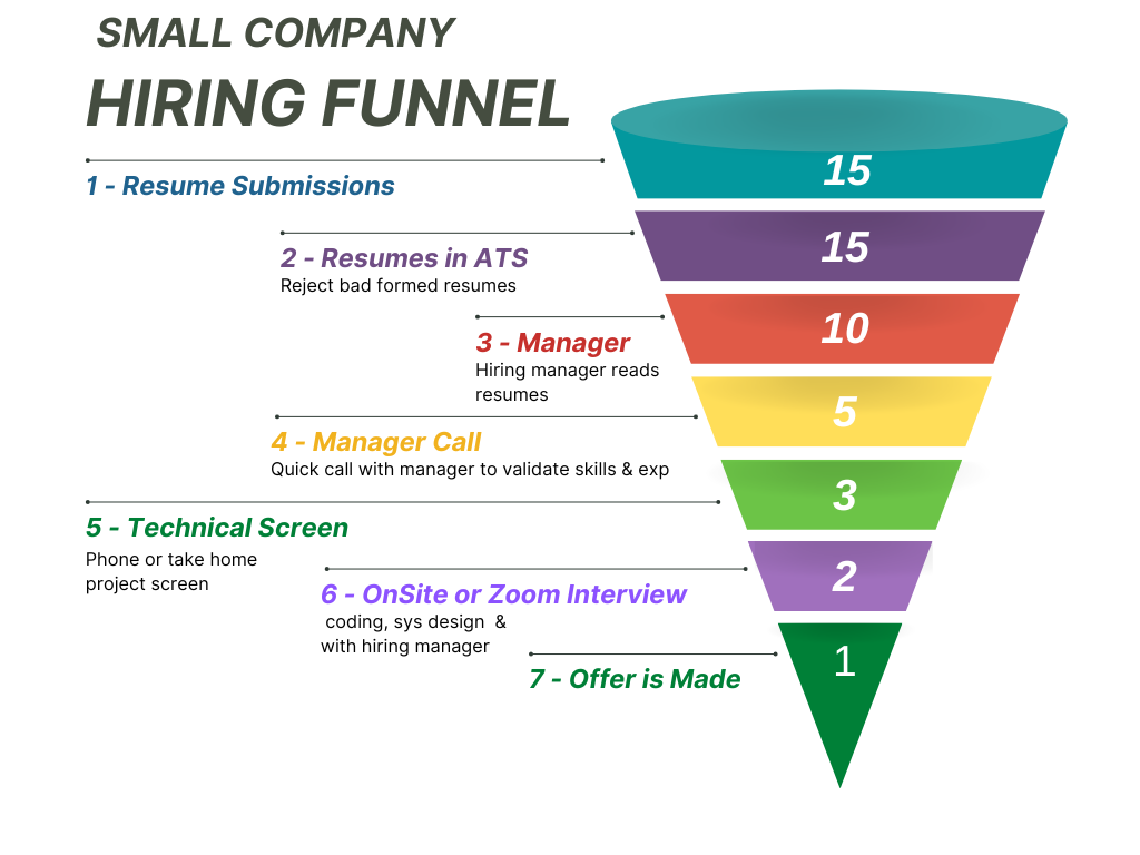 ATS Funnel for SMB Companies
