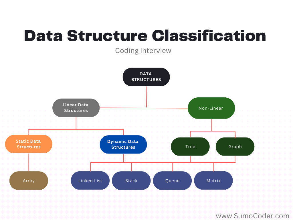 data structures fo interviews