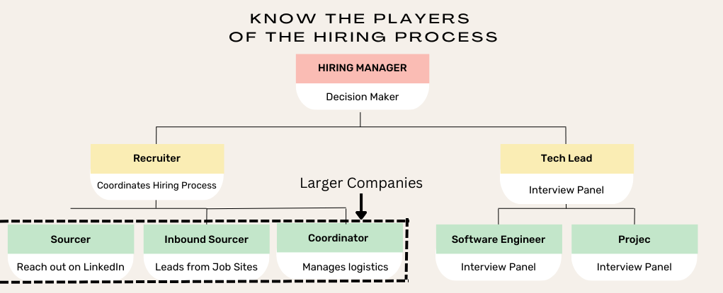 people in hiring process