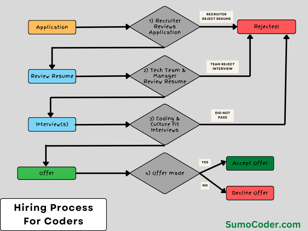 software engineering hiring process