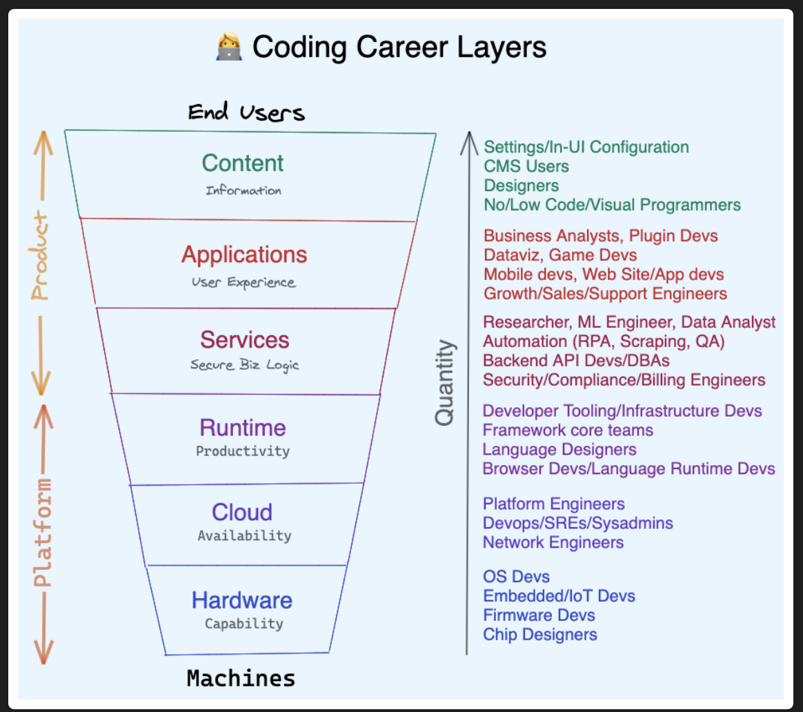 types of software engineers